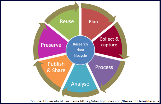 Circle diagram showing the iterative nature of the research data lifecycle